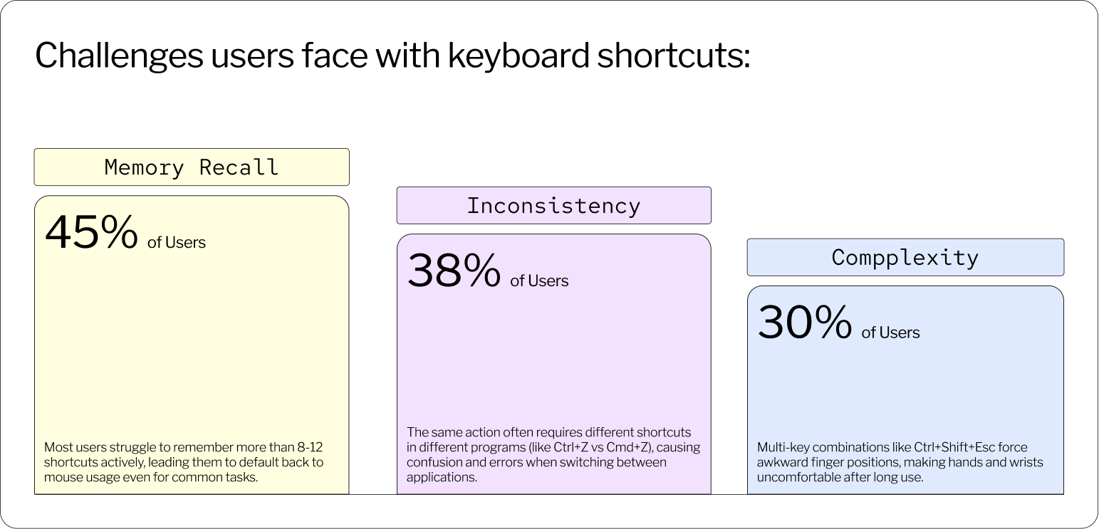 Keyboard shortcuts statistics and user challenges