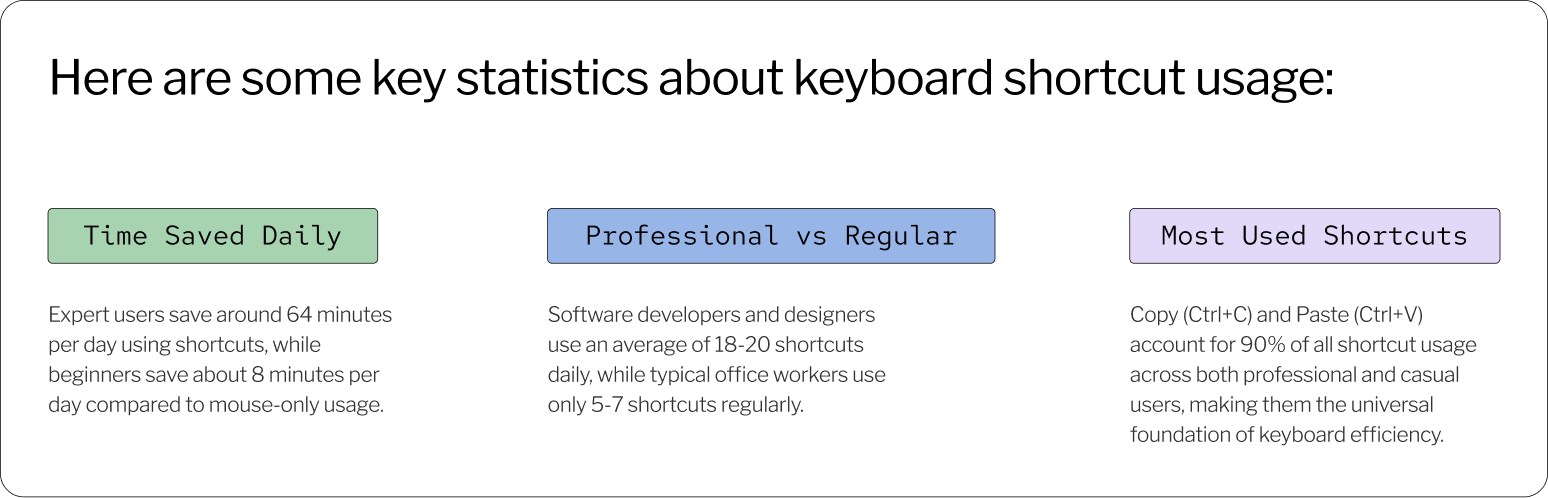 Keyboard shortcuts statistics and user challenges